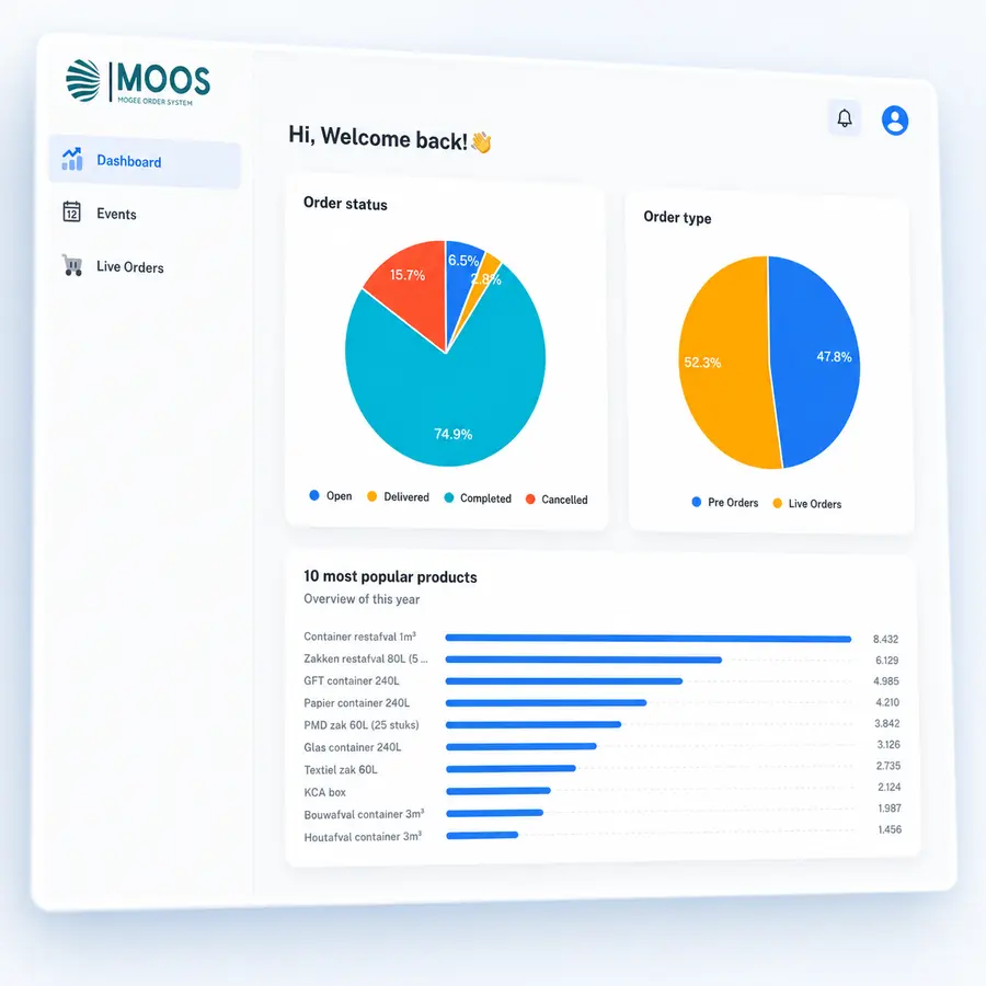 MOOS-dashboard voor ordermanagement en operationeel inzicht