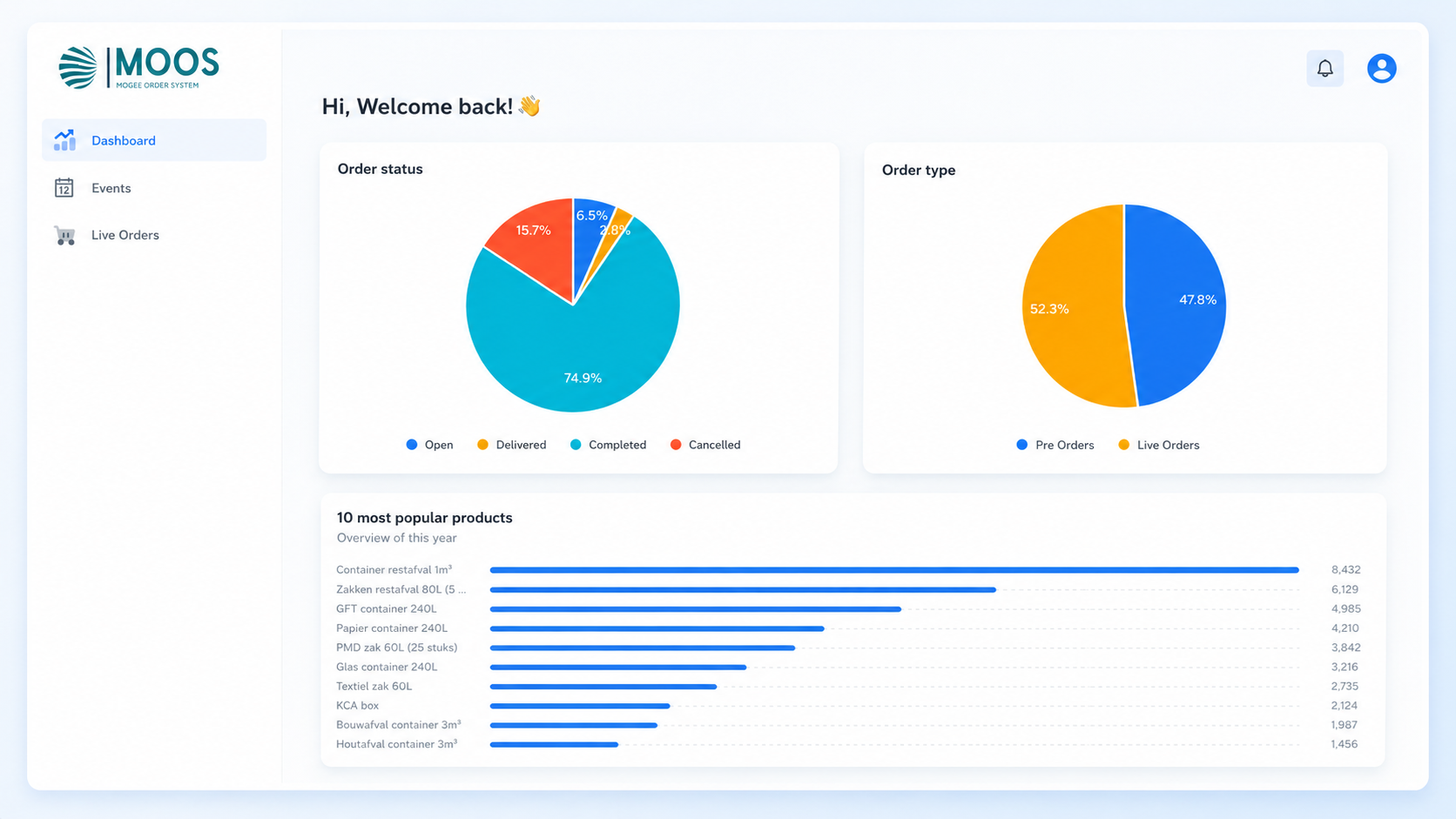 Dashboard van MOOS met orderstatussen, ordertypen en populaire producten